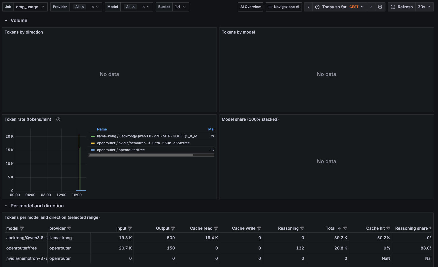 OMP usage tokens dashboard v2